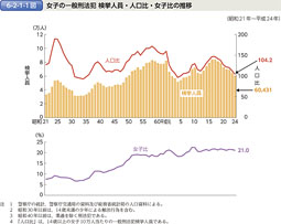 6-2-1-1図　女子の一般刑法犯 検挙人員・人口比・女子比の推移