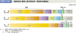 6-2-1-3図　一般刑法犯 検挙人員の男女別・罪名別の構成比