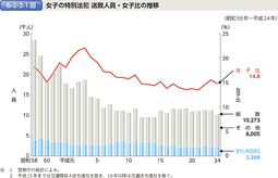 6-2-2-1図　女子の特別法犯 送致人員・女子比の推移