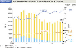 6-2-2-2図　覚せい剤取締法違反 女子送致人員・女子比の推移（成人・少年別）