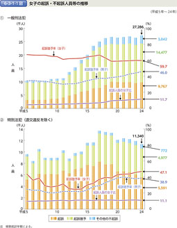 6-3-1-1図　女子の起訴・不起訴人員等の推移