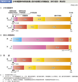 6-3-2-1図　少年保護事件終局処理人員の処理区分別構成比（非行名別・男女別）