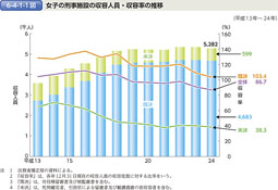 6-4-1-1図　女子の刑事施設の収容人員・収容率の推移
