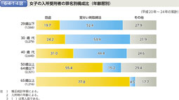 6-4-1-4図　女子の入所受刑者の罪名別構成比（年齢層別）