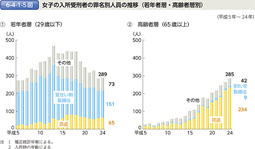 6-4-1-5図　女子の入所受刑者の罪名別人員の推移（若年者層・高齢者層別）