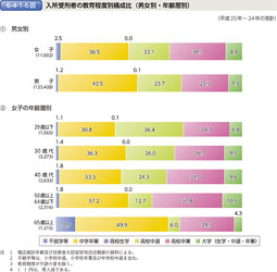 6-4-1-6図　入所受刑者の教育程度別構成比（男女別・年齢層別）