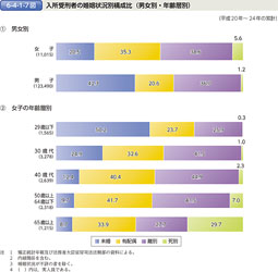 6-4-1-7図　入所受刑者の婚姻状況別構成比（男女別・年齢層別）