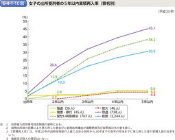 6-4-1-10図　女子の出所受刑者の5年以内累積再入率（罪名別）