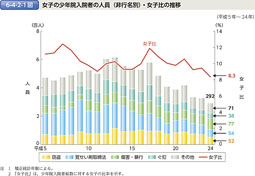 6-4-2-1図　女子の少年院入院者の人員（非行名別）・女子比の推移