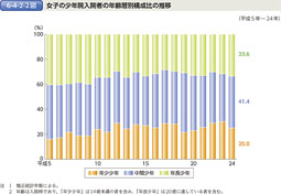 6-4-2-2図　女子の少年院入院者の年齢層別構成比の推移