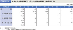 6-4-2-3表　女子の少年院入院者の人員（少年院の種類別・処遇区分別）