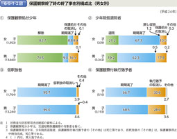 6-5-1-2図　保護観察終了時の終了事由別構成比（男女別）