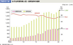 6-5-2-1図　女子出所受刑者人員・仮釈放率の推移