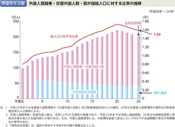 7-2-1-1-3図　外国人登録者・在留外国人数・我が国総人口に対する比率の推移