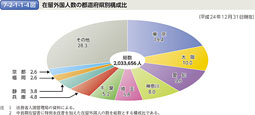 7-2-1-1-4図　在留外国人数の都道府県別構成比