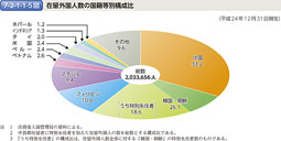 7-2-1-1-5図　在留外国人数の国籍等別構成比