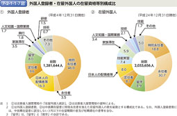 7-2-1-1-7図　外国人登録者・在留外国人の在留資格等別構成比