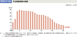 7-2-1-1-8図　不法残留者数の推移