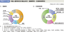 7-2-1-1-9図　外国人雇用状況の届出状況（国籍等別・在留資格等別）