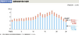 7-2-1-1-11図　海外在留邦人数の推移