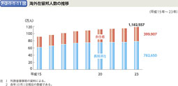 7-2-1-1-11図　海外在留邦人数の推移