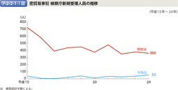 7-2-2-1-1図　密貿易事犯 検察庁新規受理人員の推移