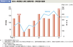 7-2-2-1-2図　覚せい剤密輸入事犯 摘発件数・押収量の推移