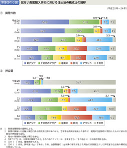 7-2-2-1-3図　覚せい剤密輸入事犯における仕出地の構成比の推移