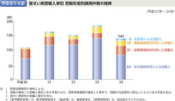 7-2-2-1-4図　覚せい剤密輸入事犯 密輸形態別摘発件数の推移