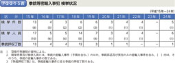 7-2-2-1-5表　拳銃等密輸入事犯 検挙状況