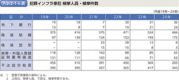 7-2-2-1-6表　犯罪インフラ事犯 検挙人員・検挙件数