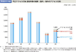 7-2-2-1-9図　不正アクセス行為 認知件数の推移（国内・海外のアクセス元別）