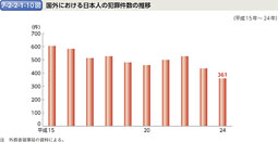 7-2-2-1-10図　国外における日本人の犯罪件数の推移