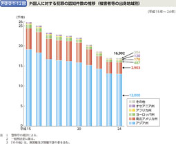 7-2-2-1-12図　外国人に対する犯罪の認知件数の推移（被害者等の出身地域別）