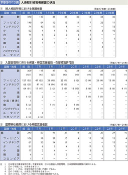 7-2-2-1-13表　人身取引被害者保護の状況