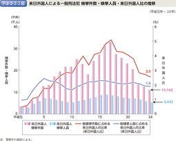 7-2-2-2-2図　来日外国人による一般刑法犯 検挙件数・検挙人員・来日外国人比の推移