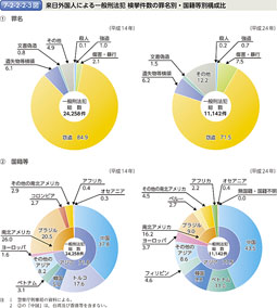 7-2-2-2-3図　来日外国人による一般刑法犯 検挙件数の罪名別・国籍等別構成比