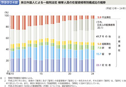 7-2-2-2-4図　来日外国人による一般刑法犯 検挙人員の在留資格等別構成比の推移