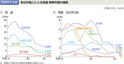 7-2-2-2-5図　来日外国人による窃盗 検挙件数の推移