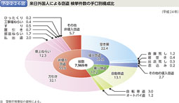 7-2-2-2-6図　来日外国人による窃盗 検挙件数の手口別構成比