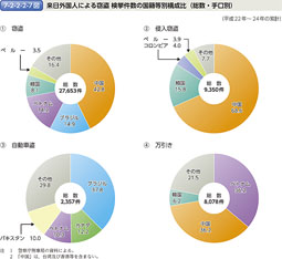 7-2-2-2-7図　来日外国人による窃盗 検挙件数の国籍等別構成比（総数・手口別）