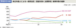 7-2-2-2-8図　来日外国人による一般刑法犯（窃盗を除く主要罪名） 検挙件数の推移