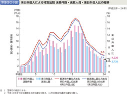 7-2-2-2-9図　来日外国人による特別法犯 送致件数・送致人員・来日外国人比の推移