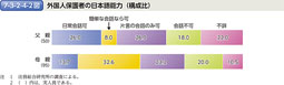 7-3-2-4-2図　外国人保護者の日本語能力（構成比）