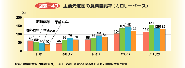 図表－40 主要先進国の食料自給率（カロリーベース）