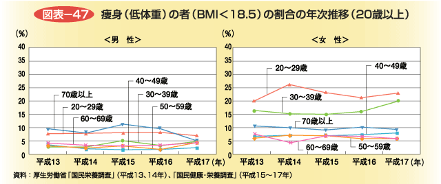 図表－47 痩身（低体重）の者（BMI＜18.5）の割合の年次推移（20歳以上）