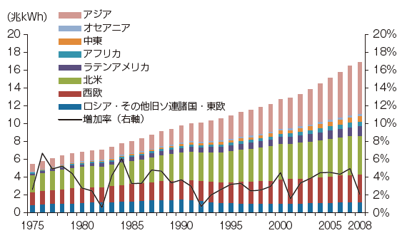 【第223-1-1】世界の電力消費量の推移（地域別）