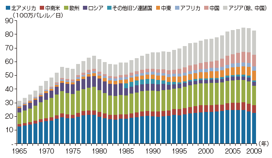 【第223-4-1】地域別石油製品消費の推移