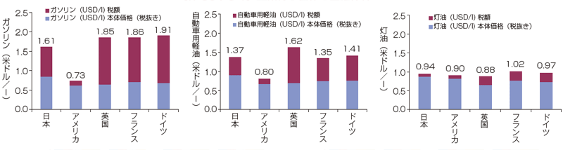【第224-2-1】石油製品価格の国際比較（固有単位）（2010年10月時点）