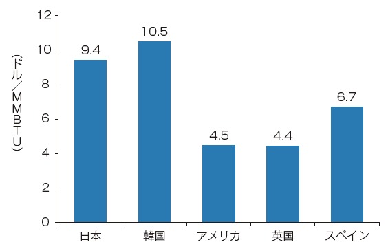 【第224-4-1】LNG輸入平均価格の国際比較（2009年平均）